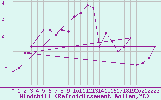 Courbe du refroidissement olien pour Wasserkuppe