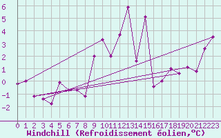 Courbe du refroidissement olien pour Oschatz