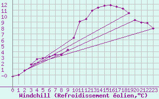 Courbe du refroidissement olien pour Angoulme - Brie Champniers (16)