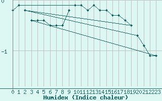 Courbe de l'humidex pour Bad Marienberg