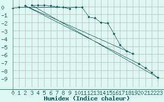 Courbe de l'humidex pour Krimml