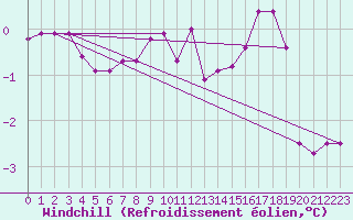 Courbe du refroidissement olien pour Challes-les-Eaux (73)