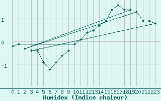 Courbe de l'humidex pour Landser (68)