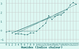 Courbe de l'humidex pour Oron (Sw)