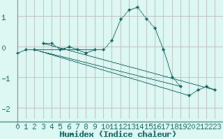 Courbe de l'humidex pour Luedge-Paenbruch