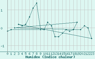 Courbe de l'humidex pour Isfjord Radio