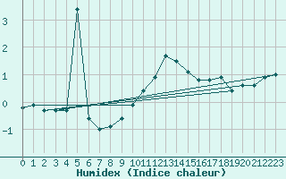 Courbe de l'humidex pour Neuhutten-Spessart