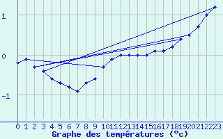 Courbe de tempratures pour Suomussalmi Pesio