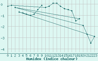 Courbe de l'humidex pour Solacolu