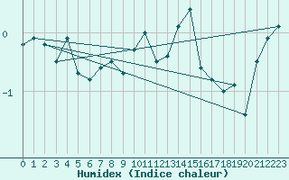 Courbe de l'humidex pour Crap Masegn