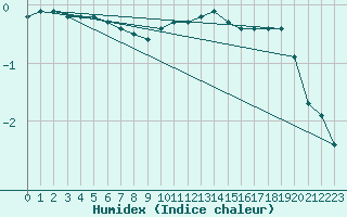Courbe de l'humidex pour Gardelegen