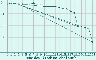 Courbe de l'humidex pour Hattula Lepaa