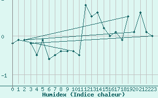 Courbe de l'humidex pour Engelberg