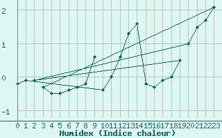 Courbe de l'humidex pour Kihnu