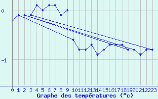 Courbe de tempratures pour Voru