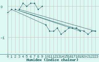 Courbe de l'humidex pour Voru