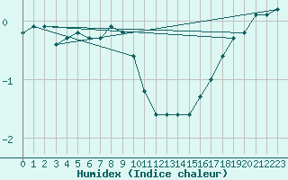 Courbe de l'humidex pour Kaskinen Salgrund