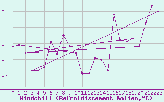 Courbe du refroidissement olien pour Villacher Alpe