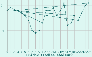 Courbe de l'humidex pour Laqueuille (63)