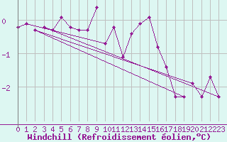 Courbe du refroidissement olien pour Gotska Sandoen