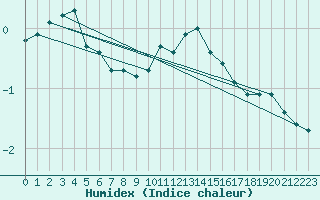 Courbe de l'humidex pour Wynau