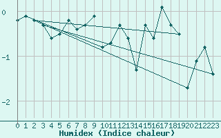 Courbe de l'humidex pour Kustavi Isokari