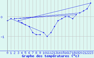 Courbe de tempratures pour Recht (Be)