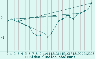 Courbe de l'humidex pour Recht (Be)