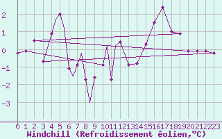 Courbe du refroidissement olien pour Sandnessjoen / Stokka