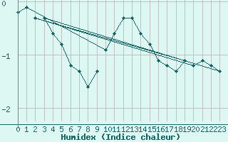 Courbe de l'humidex pour Chaumont (Sw)