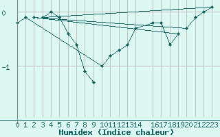 Courbe de l'humidex pour Laqueuille (63)