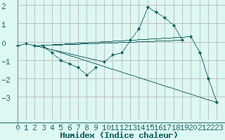 Courbe de l'humidex pour Laqueuille (63)