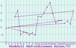 Courbe du refroidissement olien pour Myken