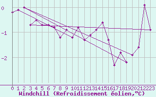 Courbe du refroidissement olien pour Tomtabacken