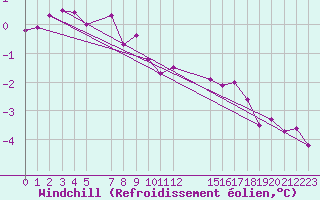 Courbe du refroidissement olien pour Baraque Fraiture (Be)
