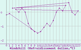 Courbe du refroidissement olien pour Drogden