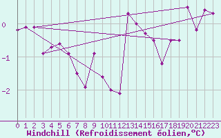 Courbe du refroidissement olien pour Kozienice
