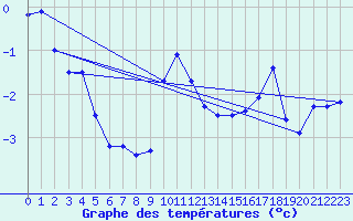 Courbe de tempratures pour Gornergrat