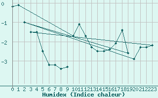 Courbe de l'humidex pour Gornergrat