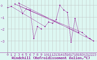 Courbe du refroidissement olien pour Wynau