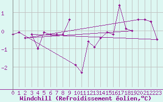 Courbe du refroidissement olien pour Zrich / Affoltern