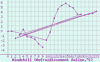 Courbe du refroidissement olien pour Landivisiau (29)