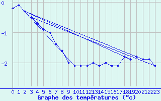 Courbe de tempratures pour Glarus