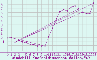 Courbe du refroidissement olien pour Millau (12)