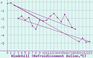 Courbe du refroidissement olien pour Mont-Saint-Vincent (71)