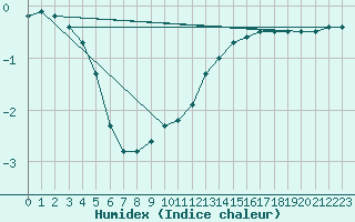 Courbe de l'humidex pour Manschnow