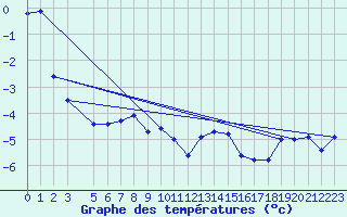 Courbe de tempratures pour Straumsnes