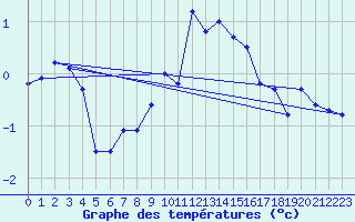 Courbe de tempratures pour Humain (Be)