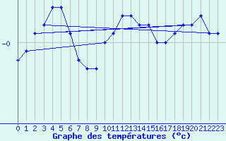 Courbe de tempratures pour Sattel-Aegeri (Sw)