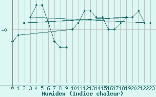 Courbe de l'humidex pour Sattel-Aegeri (Sw)